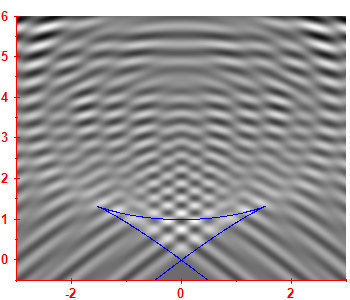 First derivative of the smoothed level density